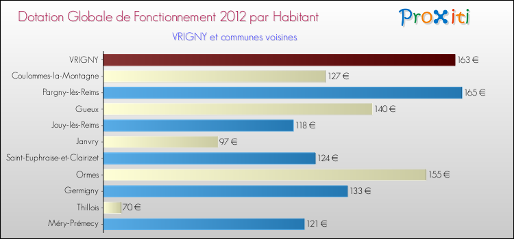 Montant des dotations globales de fonctionnement DGF par Habitant pour VRIGNY et les communes proches Comparaison des des dotations globales de fonctionnement DGF par habitant pour VRIGNY et les communes voisines