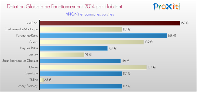 Montant des dotations globales de fonctionnement DGF par Habitant pour VRIGNY et les communes proches en 2014. Comparaison des des dotations globales de fonctionnement DGF par habitant pour VRIGNY et les communes voisines en 2014.