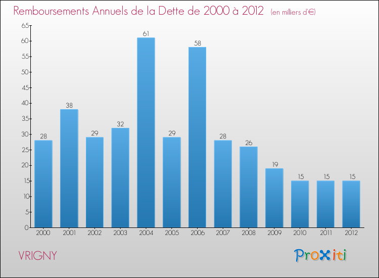 Evolution de l'annuité de la dette pour la commune de VRIGNY de 2000 à 2012 Annuités de la dette pour VRIGNY de 2000 à 2012