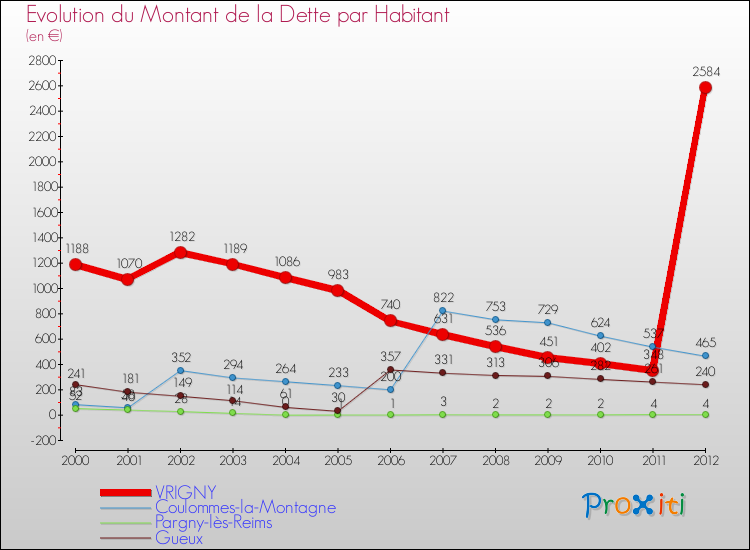 Evolution de la dette par habitant pour la commune de VRIGNY et les communes proches de 2000 à 2012 Comparaison de la dette par habitant pour VRIGNY et les communes voisines de 2000 à 2012