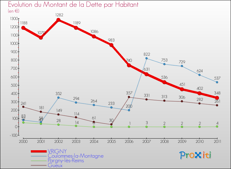 Evolution de la dette par habitant pour la commune de VRIGNY et les communes proches Comparaison de la dette par habitant pour VRIGNY et les communes voisines
