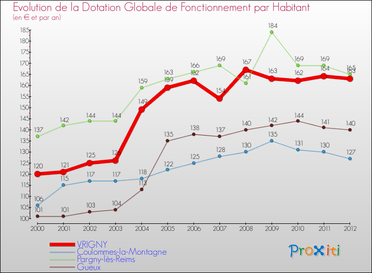 Evolution et montant de la dotation globale de fonctionnement par Habitant pour VRIGNY et les communes proches Comparaison des dotations globales de fonctionnement par habitant pour VRIGNY et les communes voisines