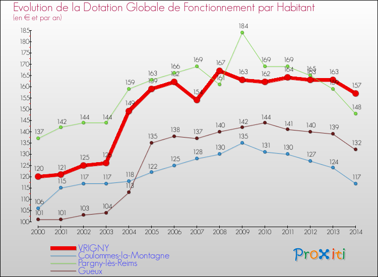 Evolution et montant de la dotation globale de fonctionnement par Habitant pour VRIGNY et les communes proches de 2000 à 2014. Comparaison des dotations globales de fonctionnement par habitant pour VRIGNY et les communes voisines de 2000 à 2014.
