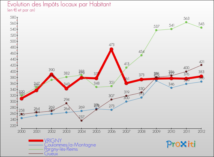 Evolution et montant des impôts locaux par Habitant pour VRIGNY et les communes proches Comparaison des impôts locaux par habitant pour VRIGNY et les communes voisines