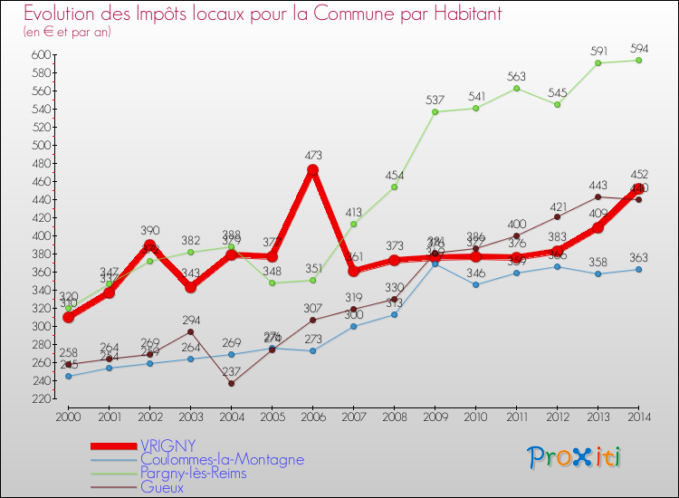 Evolution et montant des impôts locaux par Habitant pour VRIGNY et les communes proches de 2000 à 2014 Comparaison des impôts locaux par habitant pour VRIGNY et les communes voisines de 2000 à 2014