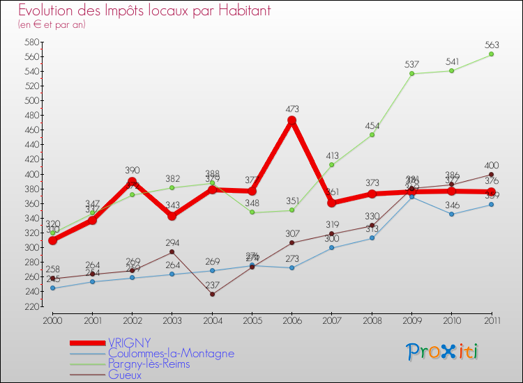 Evolution et montant des impôts locaux par Habitant pour VRIGNY et les communes proches Comparaison des impôts locaux par habitant pour VRIGNY et les communes voisines