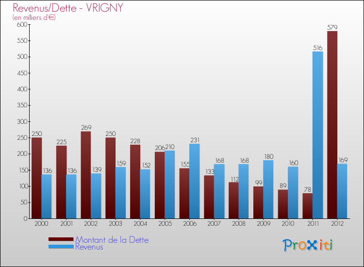 Evolution comparée de la dette et des revenus pour la commune de VRIGNY de 2000 à 2012 Comparaison de la dette et des revenus pour VRIGNY de 2000 à 2012