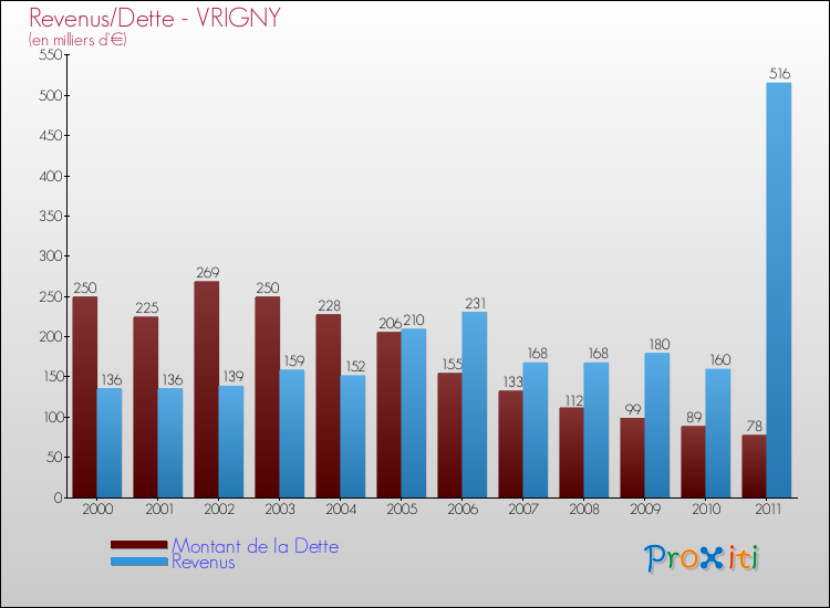 Evolution comparée de la dette et des revenus pour la commune de VRIGNY de 2000 à 2011 Comparaison de la dette et des revenus pour VRIGNY de 2000 à 2011