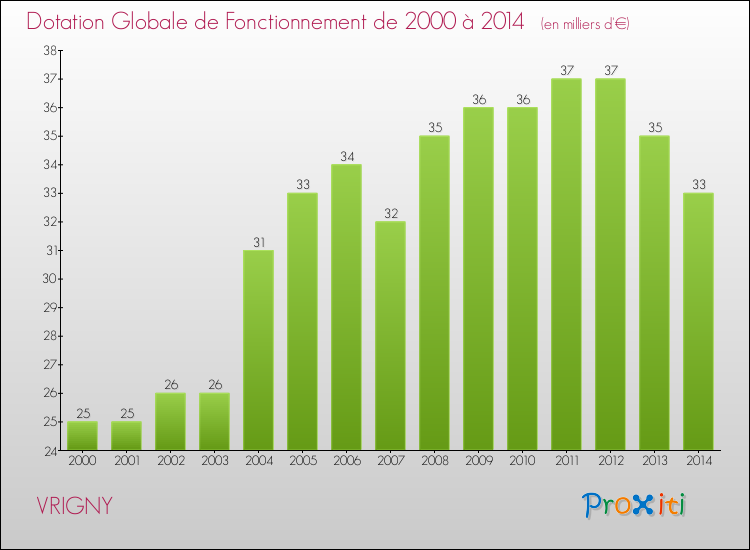 Evolution du montant de la Dotation Globale de Fonctionnement pour la commune de VRIGNY de 2000 à 2014 Evolution du montant de la Dotation Globale de Fonctionnement pour VRIGNY de 2000 à 2014