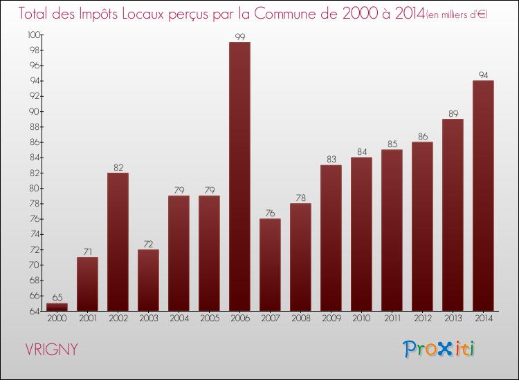 Evolution des Impôts Locaux pour la commune de VRIGNY de 2000 à 2014 Evolution des Impôts Locaux pour VRIGNY de 2000 à 2014