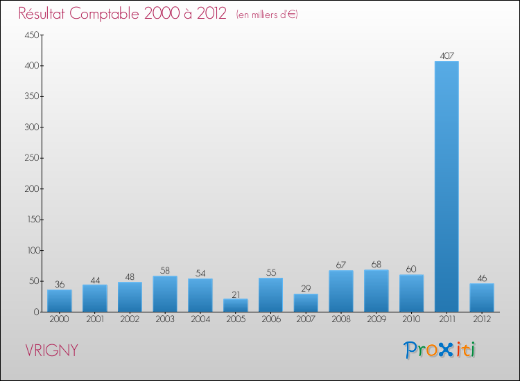 Evolution du résultat comptable pour la commune de VRIGNY de 2000 à 2012 Evolution du résultat comptable pour VRIGNY de 2000 à 2012