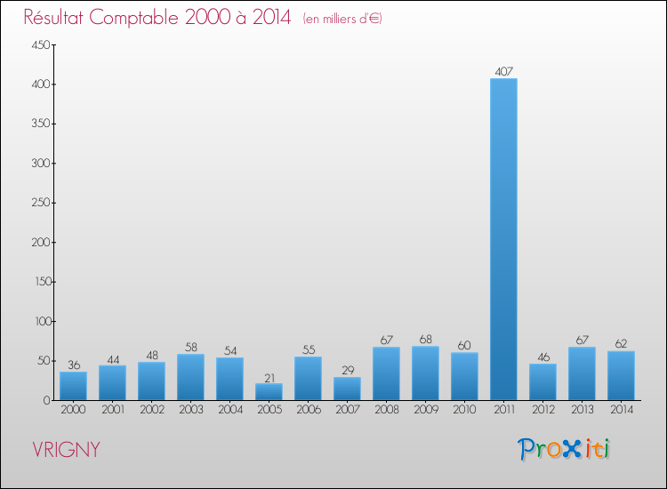 Evolution du résultat comptable pour la commune de VRIGNY de 2000 à 2014 Evolution du résultat comptable pour VRIGNY de 2000 à 2014