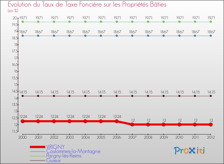 Evolution du taux de la taxe foncière sur le bati pour VRIGNY et les communes proches de 2000 à 2012 Comparaison des taux de taxe foncière sur le bati pour VRIGNY et les communes voisines de 2000 à 2012