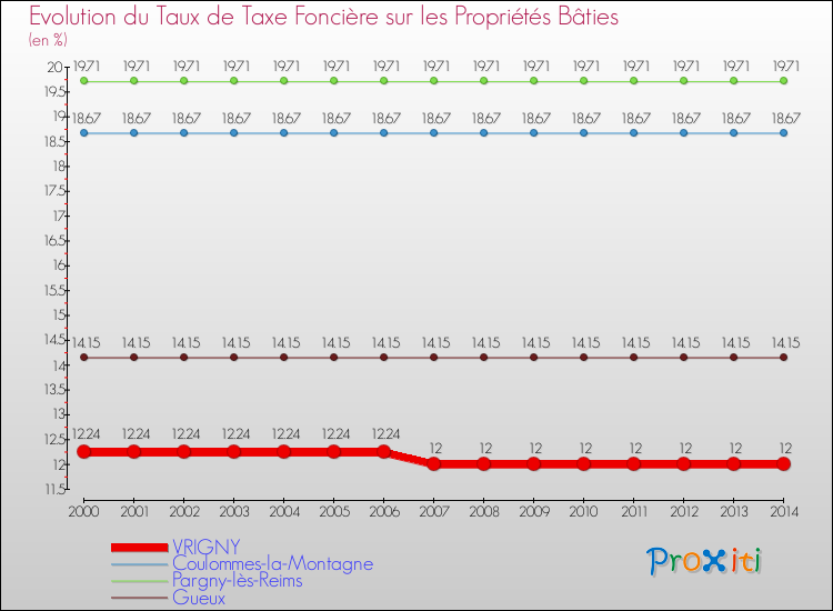 Evolution du taux de la taxe foncière sur le bati pour VRIGNY et les communes proches de 2000 à 2014 Comparaison des taux de taxe foncière sur le bati pour VRIGNY et les communes voisines de 2000 à 2014