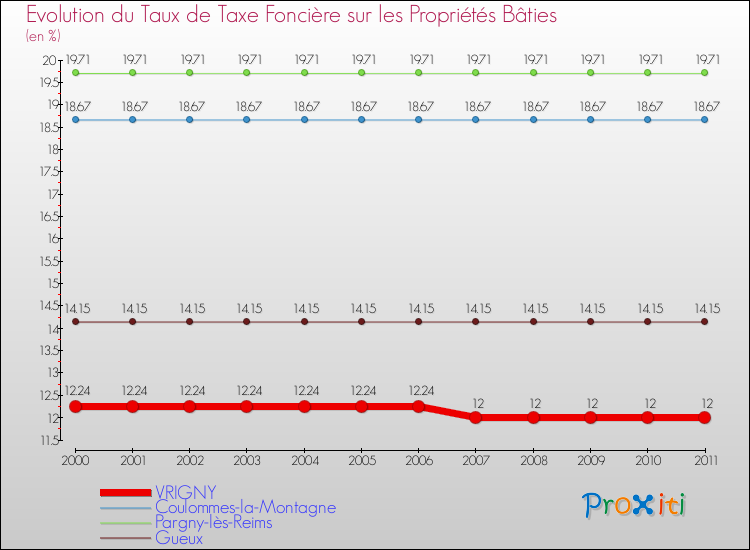 Evolution du taux de la taxe foncière sur le bati pour VRIGNY et les communes proches Comparaison des taux de taxe foncière sur le bati pour VRIGNY et les communes voisines