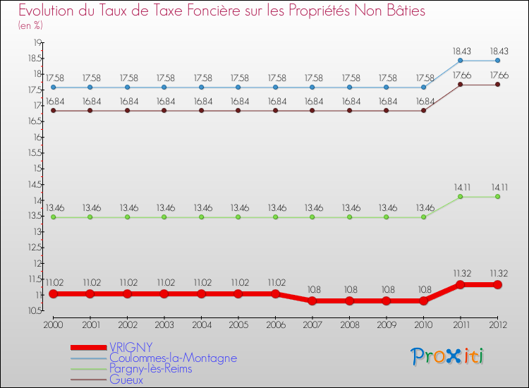 Evolution du taux de la taxe foncière sur les immeubles et terrains non batis pour VRIGNY et les communes proches de 2000 à 2012 Comparaison des taux de la taxe foncière sur les immeubles et terrains non batis pour VRIGNY et les communes voisines de 2000 à 2012