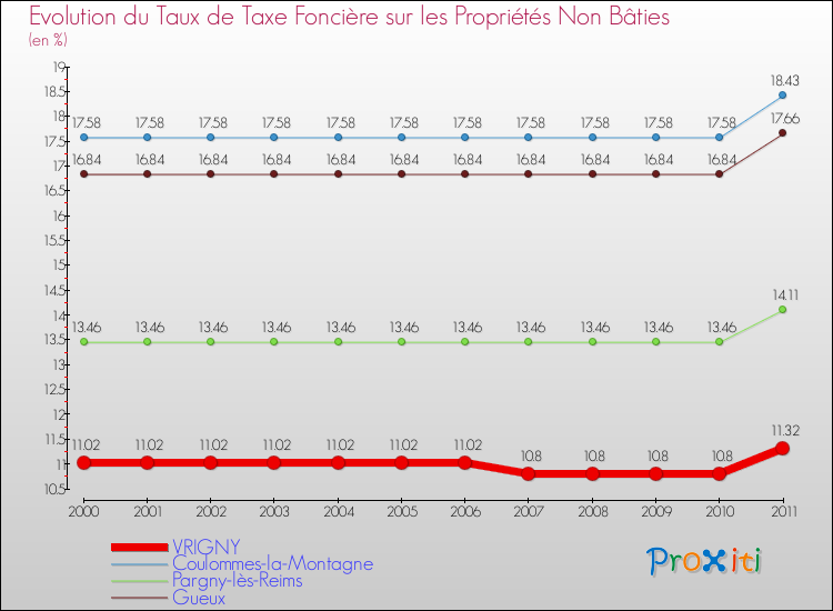 Evolution du taux de la taxe foncière sur les immeubles et terrains non batis pour VRIGNY et les communes proches Comparaison des taux de la taxe foncière sur les immeubles et terrains non batis pour VRIGNY et les communes voisines