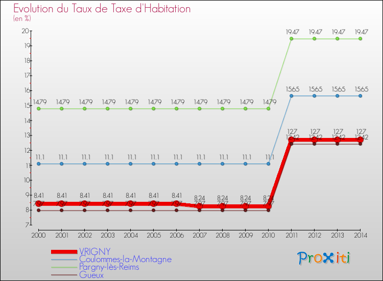 Evolution du taux de la taxe d'habitation pour VRIGNY et les communes proches de 2000 à 2014 Comparaison des taux de la taxe d'habitation pour VRIGNY et les communes voisines de 2000 à 2014