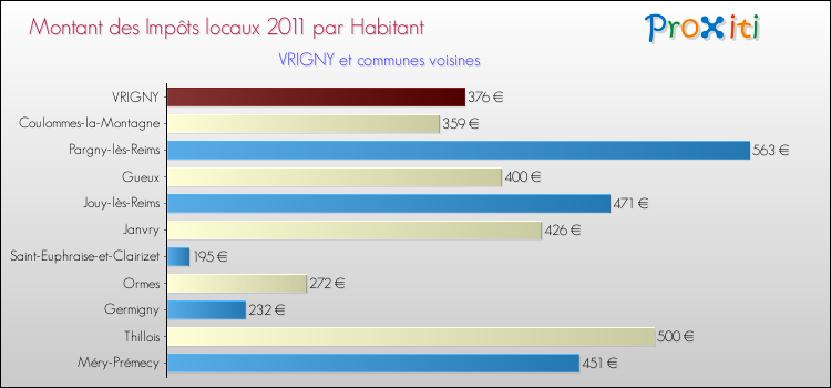Montant des impôts locaux par Habitant pour VRIGNY et les communes proches Comparaison des impôts locaux par habitant pour VRIGNY et les communes voisines