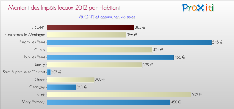 Montant des impôts locaux par Habitant pour VRIGNY et les communes proches Comparaison des impôts locaux par habitant pour VRIGNY et les communes voisines