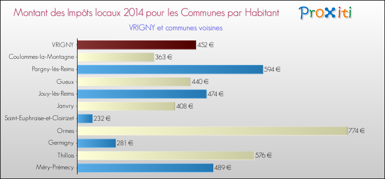 Montant des impôts locaux par Habitant pour VRIGNY et les communes proches en 2014 Comparaison des impôts locaux par habitant pour VRIGNY et les communes voisines en 2014