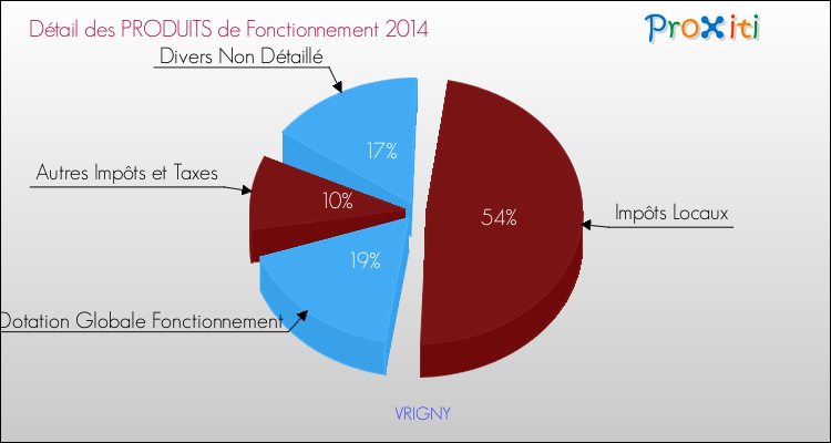 Décomposition du Budget de Fonctionnement 2014 de la commune de VRIGNY Budget de Fonctionnement 2014 pour la commune de VRIGNY