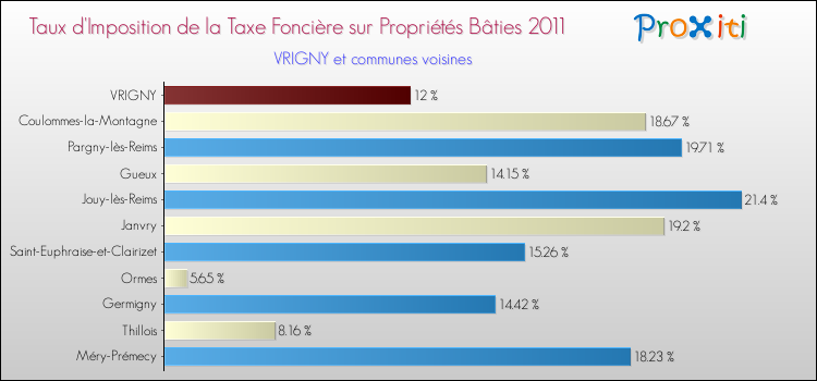 Taux d'imposition de la taxe foncière sur le bati 2011 pour VRIGNY et les communes proches Comparaison des taux d'imposition de la taxe foncière sur le bati 2011 pour VRIGNY et les communes voisines