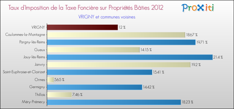 Taux d'imposition de la taxe foncière sur le bati 2012 pour VRIGNY et les communes proches Comparaison des taux d'imposition de la taxe foncière sur le bati 2012 pour VRIGNY et les communes voisines