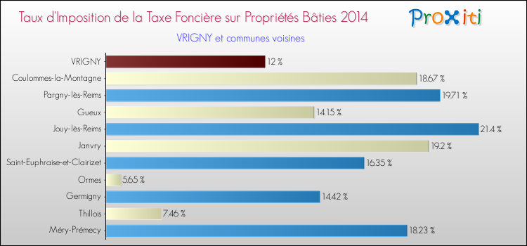 Taux d'imposition de la taxe foncière sur le bati 2014 pour VRIGNY et les communes proches Comparaison des taux d'imposition de la taxe foncière sur le bati 2014 pour VRIGNY et les communes voisines