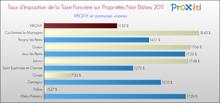 Taux d'imposition de la taxe foncière sur les immeubles et terrains non batis 2011 pour VRIGNY et les communes proches Comparaison des taux d'imposition de la taxe foncière sur les immeubles et terrains non batis 2011 pour VRIGNY et les communes voisines