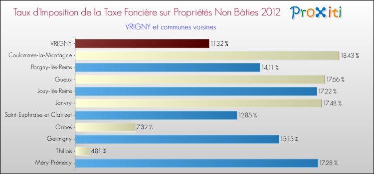 Taux d'imposition de la taxe foncière sur les immeubles et terrains non batis 2012 pour VRIGNY et les communes proches Comparaison des taux d'imposition de la taxe foncière sur les immeubles et terrains non batis 2012 pour VRIGNY et les communes voisines