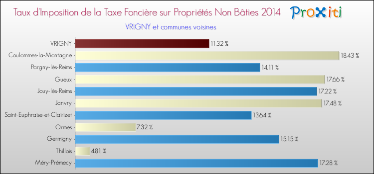 Taux d'imposition de la taxe foncière sur les immeubles et terrains non batis 2014 pour VRIGNY et les communes proches Comparaison des taux d'imposition de la taxe foncière sur les immeubles et terrains non batis 2014 pour VRIGNY et les communes voisines