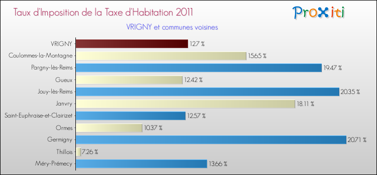 Taux d'imposition de la taxe d'habitation 2011 pour VRIGNY et les communes proches Comparaison des taux d'imposition de la taxe d'habitation 2011 pour VRIGNY et les communes voisines