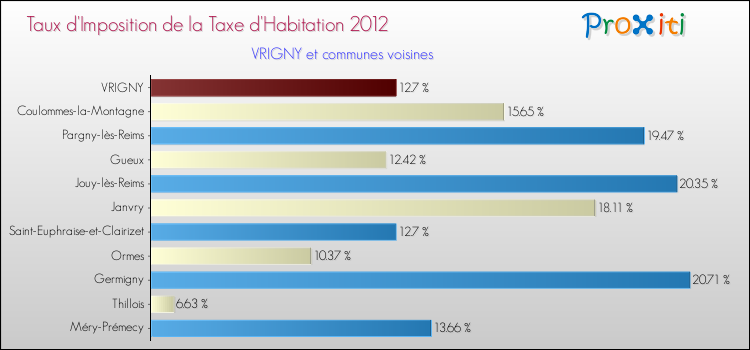 Taux d'imposition de la taxe d'habitation 2012 pour VRIGNY et les communes proches Comparaison des taux d'imposition de la taxe d'habitation 2012 pour VRIGNY et les communes voisines