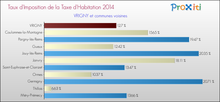 Taux d'imposition de la taxe d'habitation 2014 pour VRIGNY et les communes proches Comparaison des taux d'imposition de la taxe d'habitation 2014 pour VRIGNY et les communes voisines