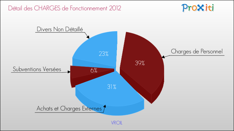 Décomposition des Charges de Fonctionnement 2012 de la commune de VROIL Charges de Fonctionnement 2012 pour la commune de VROIL