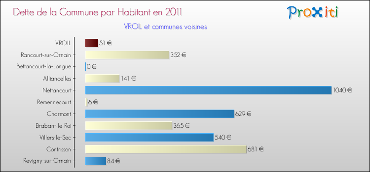 Dette par habitant de la commune en 2011 pour VROIL et les communes proches Comparaison de la dette par habitant de la commune en 2011 pour VROIL et les communes voisines