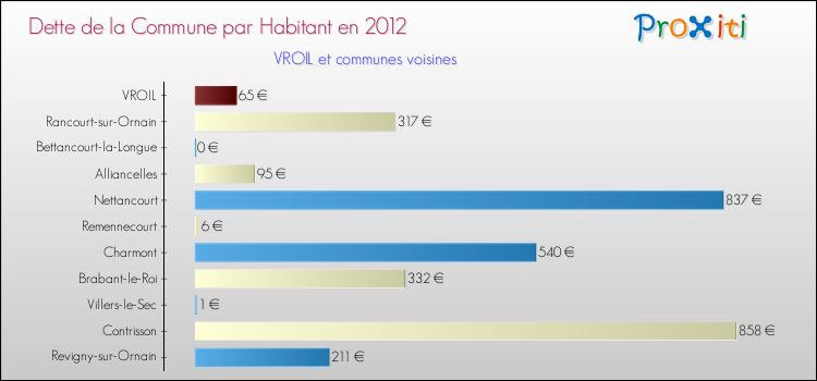 Dette par habitant de la commune en 2012 pour VROIL et les communes proches Comparaison de la dette par habitant de la commune en 2012 pour VROIL et les communes voisines