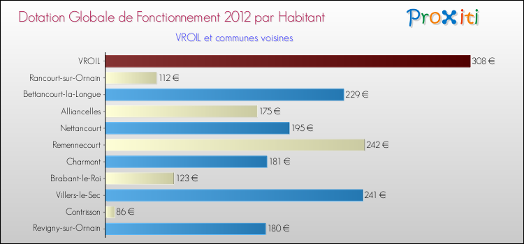 Montant des dotations globales de fonctionnement DGF par Habitant pour VROIL et les communes proches Comparaison des des dotations globales de fonctionnement DGF par habitant pour VROIL et les communes voisines