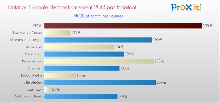 Montant des dotations globales de fonctionnement DGF par Habitant pour VROIL et les communes proches en 2014. Comparaison des des dotations globales de fonctionnement DGF par habitant pour VROIL et les communes voisines en 2014.
