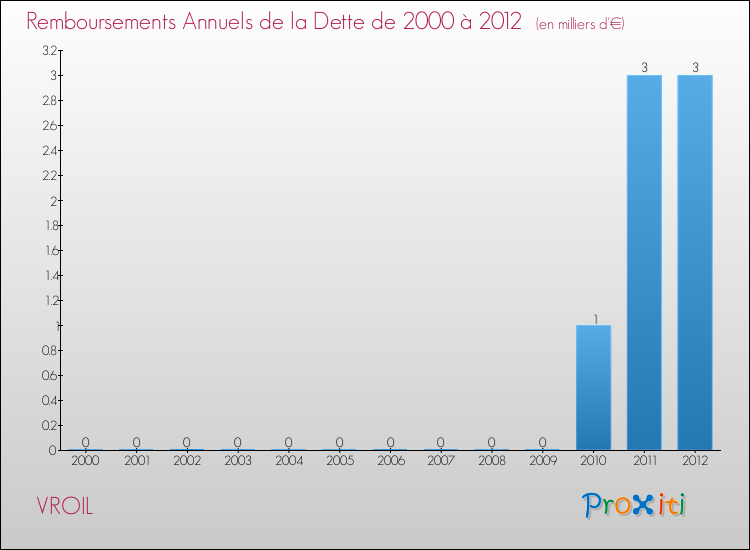 Evolution de l'annuité de la dette pour la commune de VROIL de 2000 à 2012 Annuités de la dette pour VROIL de 2000 à 2012