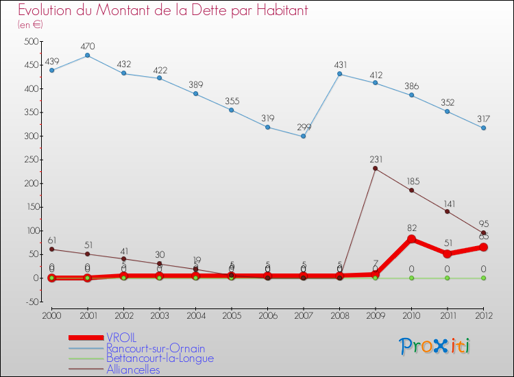 Evolution de la dette par habitant pour la commune de VROIL et les communes proches de 2000 à 2012 Comparaison de la dette par habitant pour VROIL et les communes voisines de 2000 à 2012