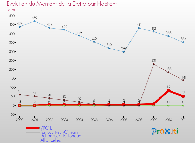 Evolution de la dette par habitant pour la commune de VROIL et les communes proches Comparaison de la dette par habitant pour VROIL et les communes voisines