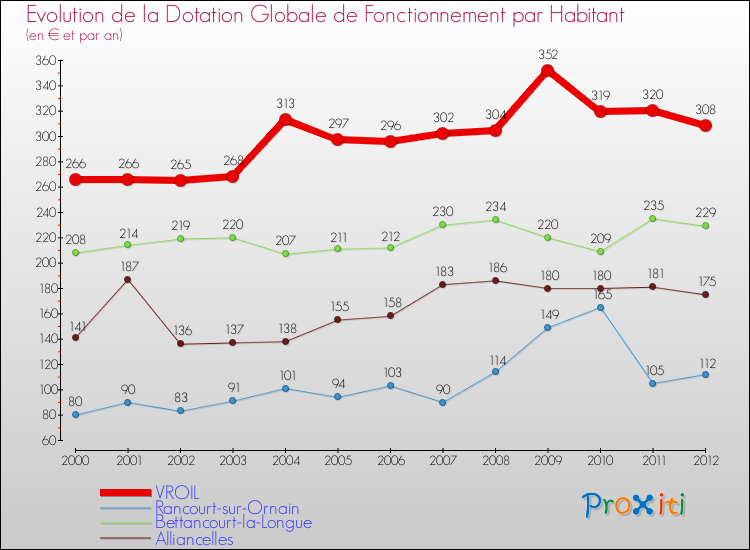 Evolution et montant de la dotation globale de fonctionnement par Habitant pour VROIL et les communes proches Comparaison des dotations globales de fonctionnement par habitant pour VROIL et les communes voisines