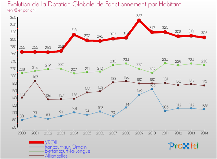 Evolution et montant de la dotation globale de fonctionnement par Habitant pour VROIL et les communes proches de 2000 à 2014. Comparaison des dotations globales de fonctionnement par habitant pour VROIL et les communes voisines de 2000 à 2014.