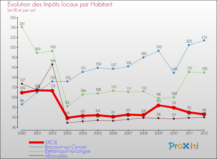 Evolution et montant des impôts locaux par Habitant pour VROIL et les communes proches Comparaison des impôts locaux par habitant pour VROIL et les communes voisines
