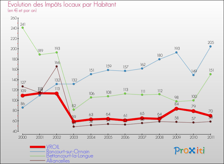 Evolution et montant des impôts locaux par Habitant pour VROIL et les communes proches Comparaison des impôts locaux par habitant pour VROIL et les communes voisines