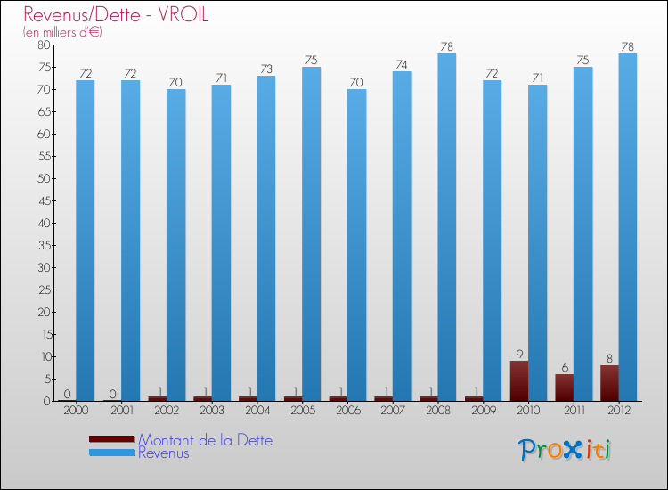 Evolution comparée de la dette et des revenus pour la commune de VROIL de 2000 à 2012 Comparaison de la dette et des revenus pour VROIL de 2000 à 2012