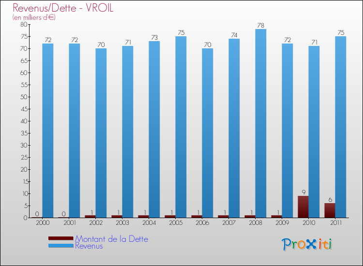 Evolution comparée de la dette et des revenus pour la commune de VROIL de 2000 à 2011 Comparaison de la dette et des revenus pour VROIL de 2000 à 2011