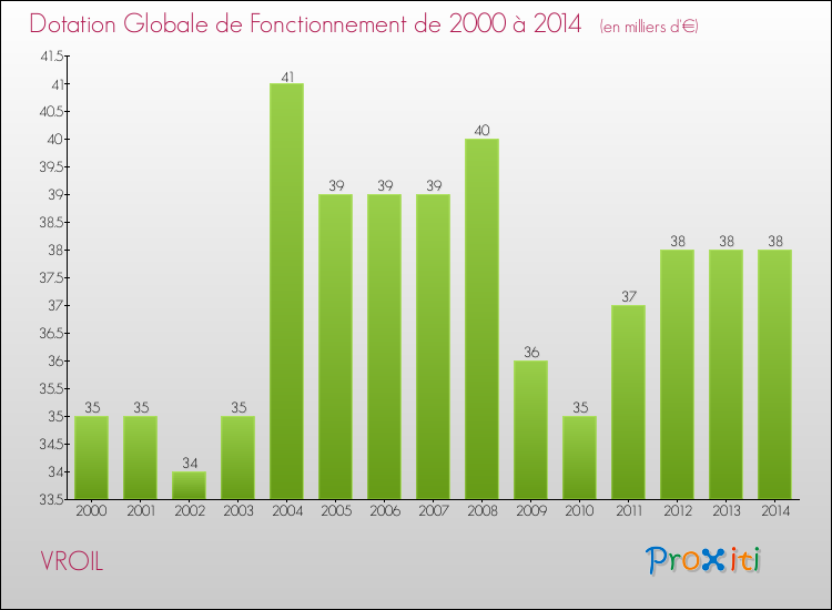 Evolution du montant de la Dotation Globale de Fonctionnement pour la commune de VROIL de 2000 à 2014 Evolution du montant de la Dotation Globale de Fonctionnement pour VROIL de 2000 à 2014